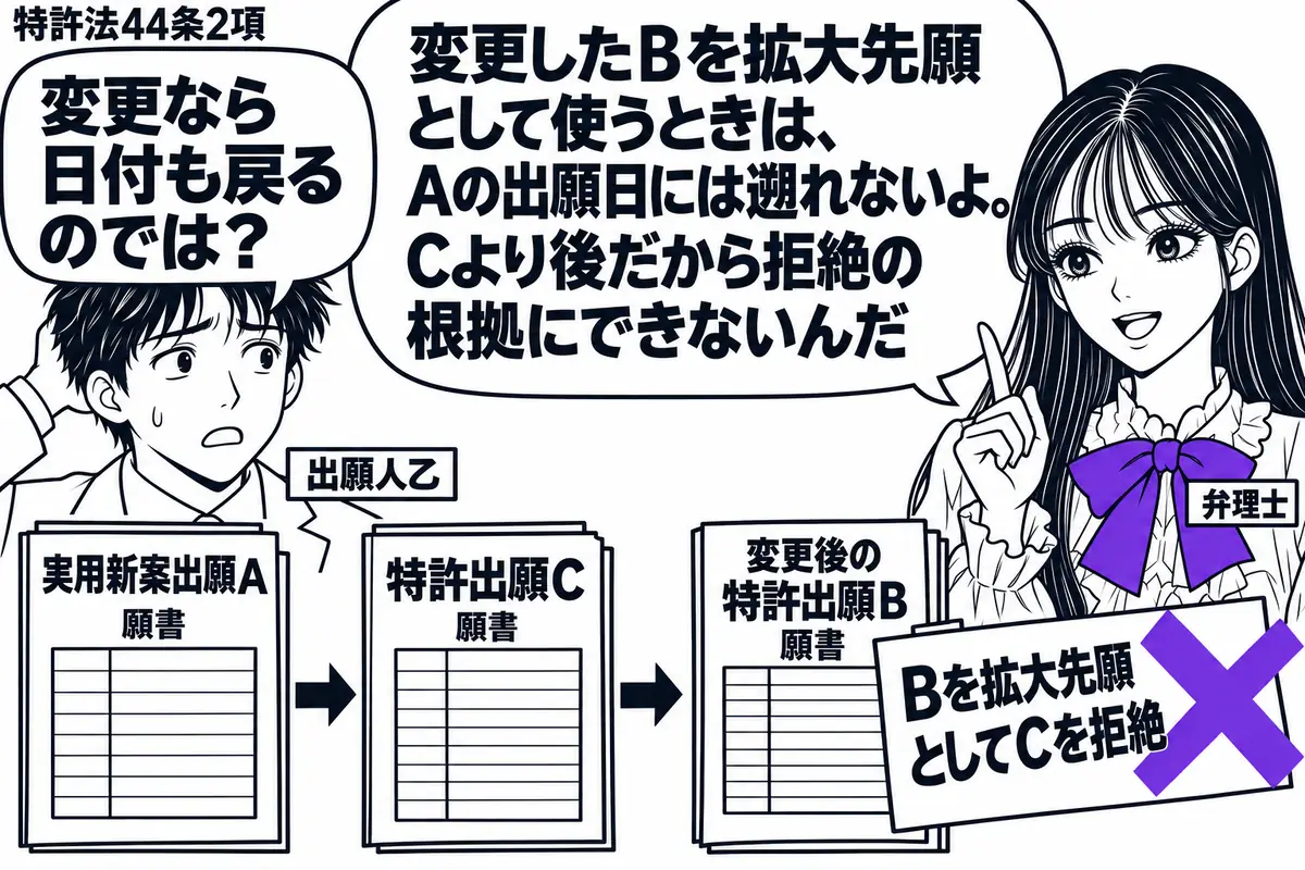 先生が右に立つ弁理士役(札「弁理士」)。左の男性(札「出願人乙」)の前に、実用新案出願Aの願書、特許出願Cの願書、変更後の特許出願Bの願書を時間順に並べる。Bに添えた付箋「Bを拡大先願としてCを拒絶」にヴァイオレットの×印。先生の吹き出し「