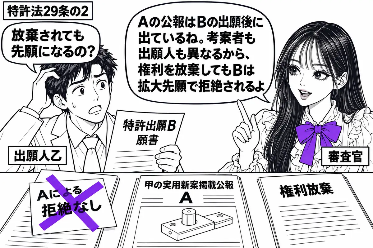 先生が右の窓口にいる審査官役(札「審査官」)。左の男性(札「出願人乙」)が特許出願Bの願書を持つ。机に甲の実用新案掲載公報と権利放棄の書類を並べ、Bの付箋「Aによる拒絶なし」にヴァイオレットの×印。先生の吹き出し「Aの公報はBの出願後に出て