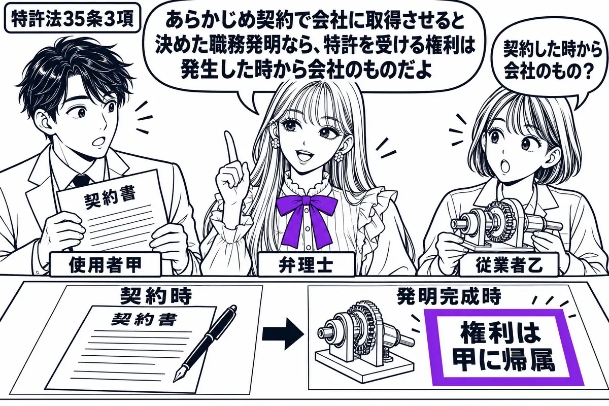 先生が中央の机にいる弁理士役(札「弁理士」)。左に契約書を持つ男性(札「使用者甲」)、右に発明の模型を持つ女性(札「従業者乙」)。机に契約時と発明完成時の二つの場面を並べ、完成時の「権利は甲に帰属」の付箋をヴァイオレットの枠で囲む。先生の吹