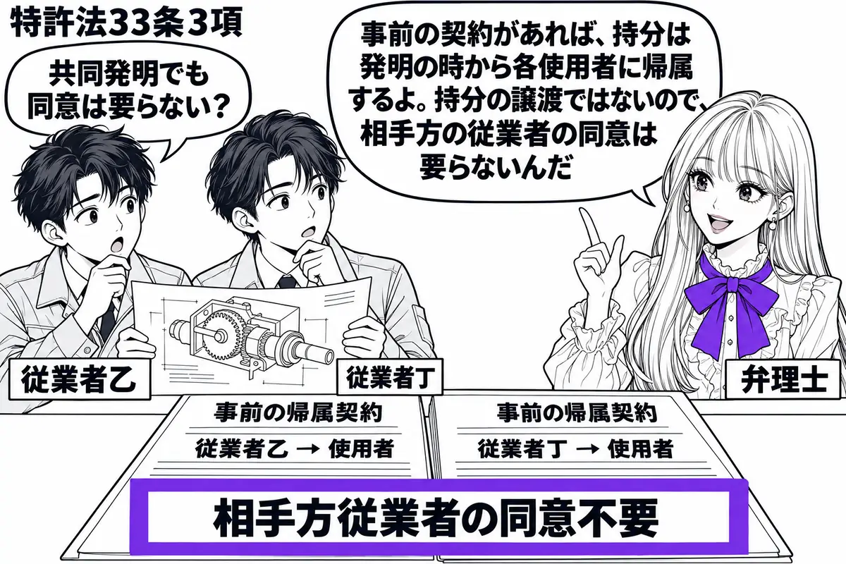 先生が右の机にいる弁理士役(札「弁理士」)。左に共同発明の図面を持つ二人(札「従業者乙」「従業者丁」)。机には各使用者への事前の帰属契約を並べ、添えた「相手方従業者の同意不要」の付箋をヴァイオレットの枠で囲む。先生の吹き出し「事前の契約があ