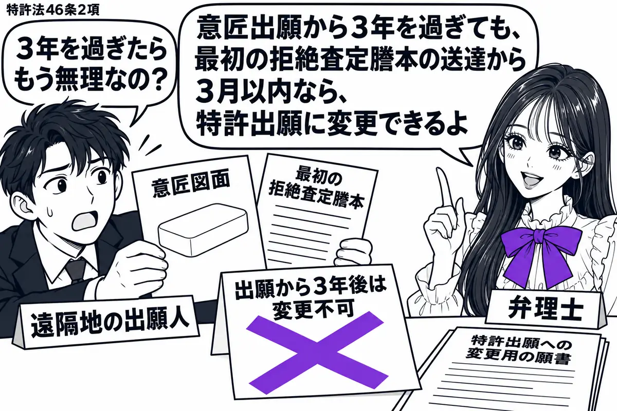 先生が右の机にいる弁理士役(札「弁理士」)。左の男性(札「遠隔地の出願人」)が意匠図面と最初の拒絶査定謄本を差し出す。机に特許出願への変更用の願書を置き、「出願から3年後は変更不可」の付箋に大きなヴァイオレットの×印。先生の吹き出し「意匠出