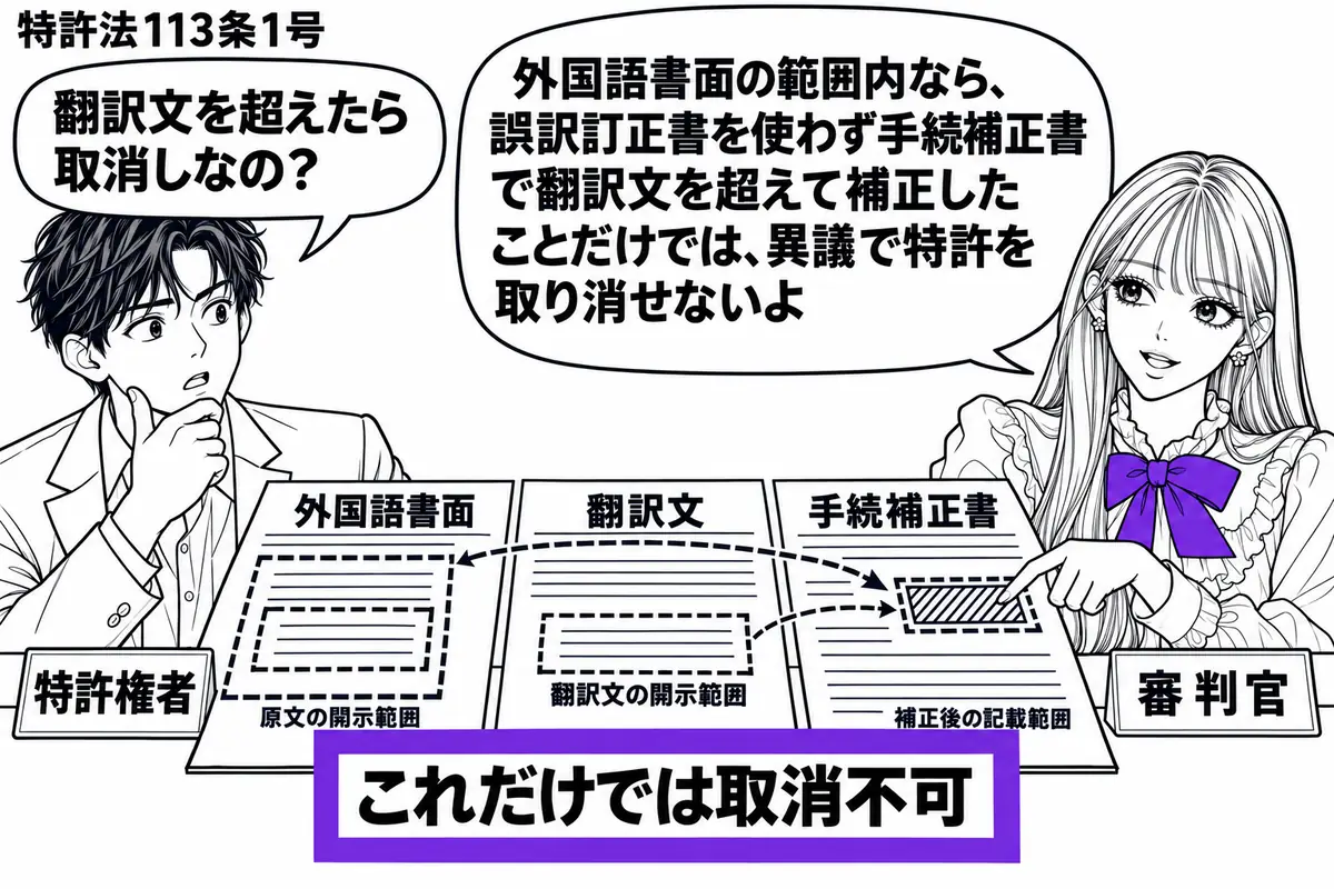 先生が右の審理机にいる審判官役(札「審判官」)。左に男性(札「特許権者」)。机に外国語書面、翻訳文、手続補正書を並べ、原文の範囲内だが翻訳文を超える補正箇所を指す。「これだけでは取消不可」の付箋をヴァイオレットの枠で囲む。先生の吹き出し「外