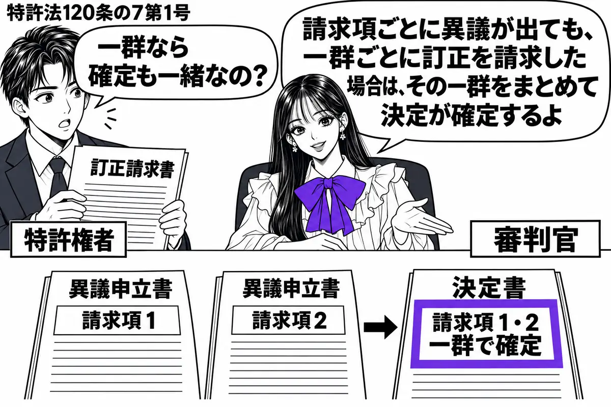 先生が審判官役(札「審判官」)で机の右。左に訂正請求書を持つ男性(札「特許権者」)。机には請求項ごとの異議申立書と決定書が並び、決定書の請求項1・2をまとめた「一群で確定」の欄をヴァイオレットの枠で囲む。先生の吹き出し「請求項ごとに異議が出
