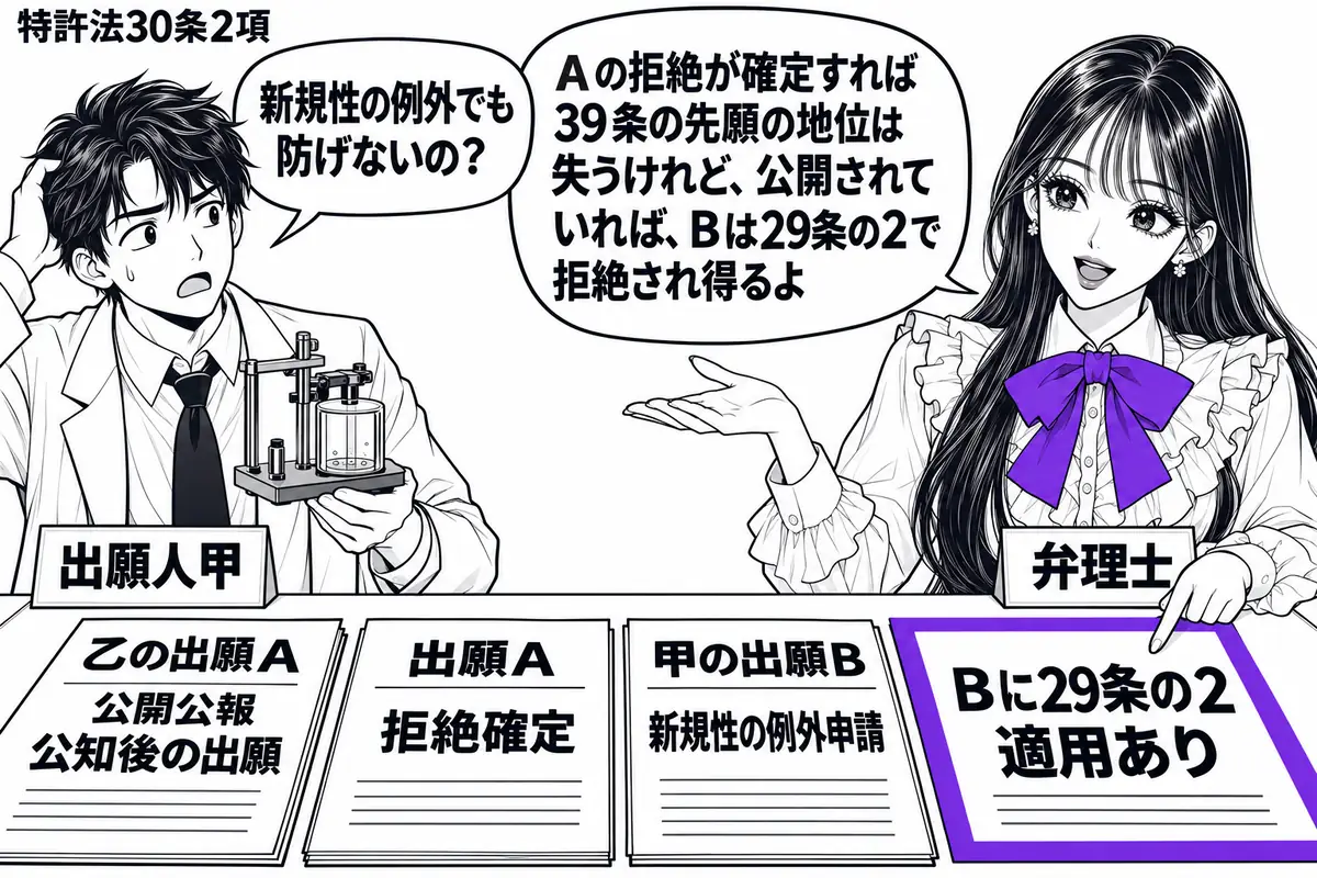 先生が右の机にいる弁理士役(札「弁理士」)。左に試験装置を持つ男性(札「出願人甲」)。机には公知後の乙の出願Aの公開公報と拒絶確定の書面、例外を申請した甲の出願Bを並べる。「Bに29条の2適用あり」の付箋をヴァイオレットの枠で囲む。先生の吹