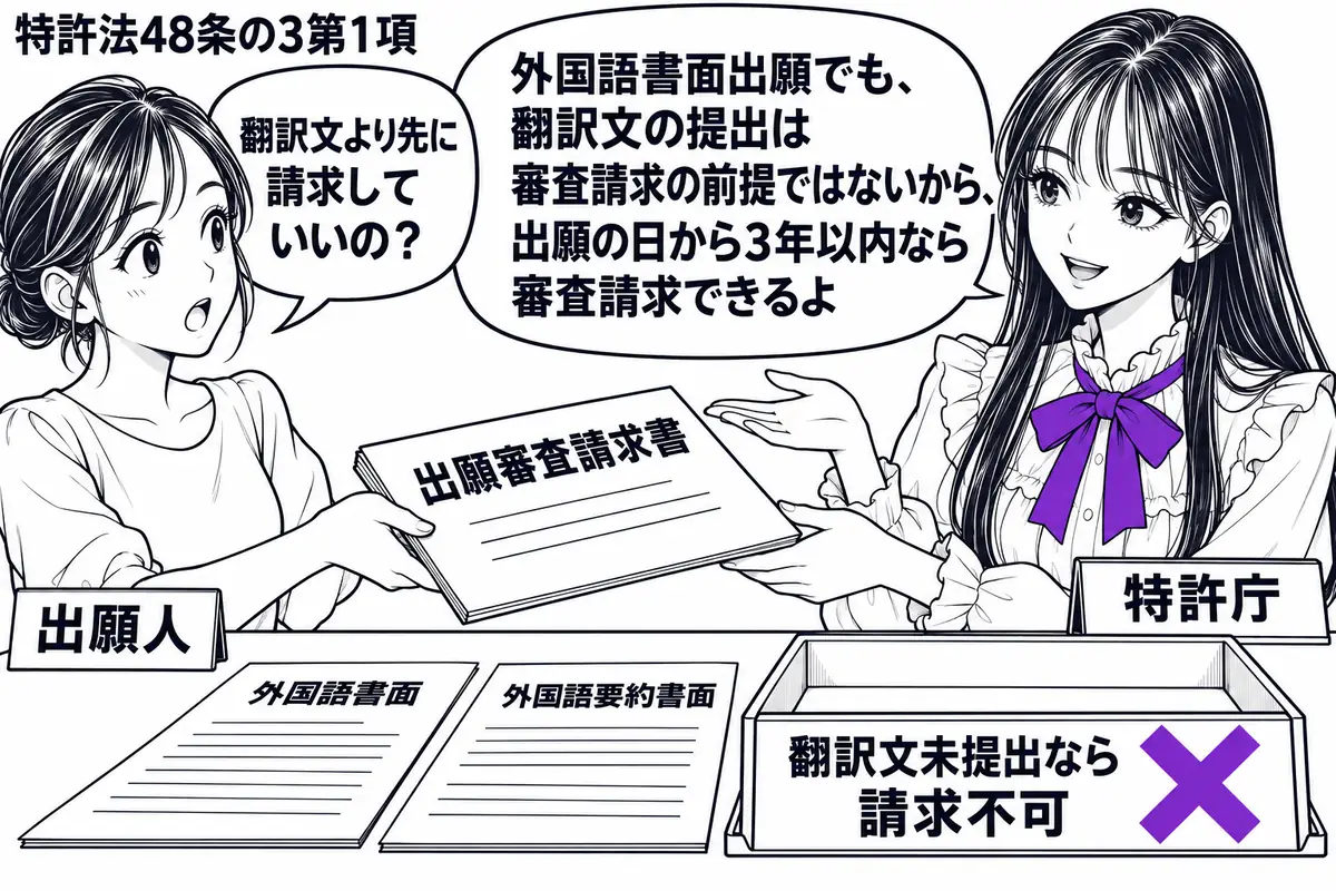 先生が右の窓口にいる特許庁役(札「特許庁」)。左の女性(札「出願人」)が「出願審査請求書」を差し出す。机に外国語書面と外国語要約書面を置き、空の翻訳文用トレーに貼った「翻訳文未提出なら請求不可」の付箋にヴァイオレットの×印。先生の吹き出し「