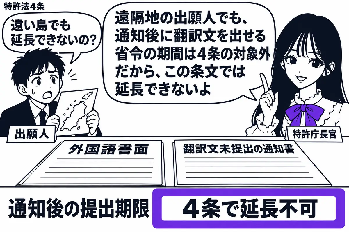 先生が特許庁長官役(札「特許庁長官」)で窓口の右。左に島の地図を抱えた男性(札「出願人」)。机に外国語書面と翻訳文未提出の通知書を並べ、通知後の提出期限の横にある「4条で延長不可」をヴァイオレットの枠で囲む。先生の吹き出し「遠隔地の出願人で