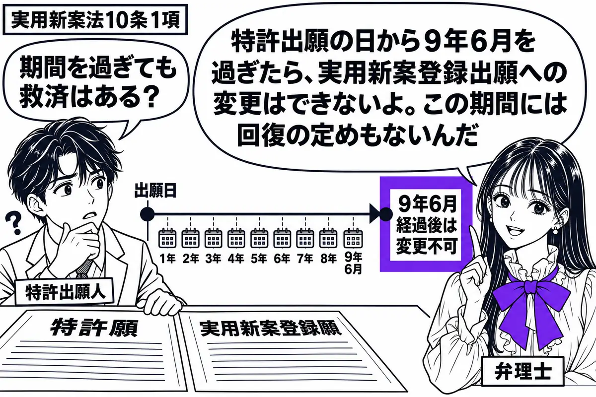 先生が弁理士役(札「弁理士」)で右側。左の男性(札「特許出願人」)が「特許願」と変更先の「実用新案登録願」を机に並べる。中央に出願日から続く長いカレンダー。その末尾の「9年6月経過後は変更不可」の付箋をヴァイオレットの枠で囲む。先生の吹き出