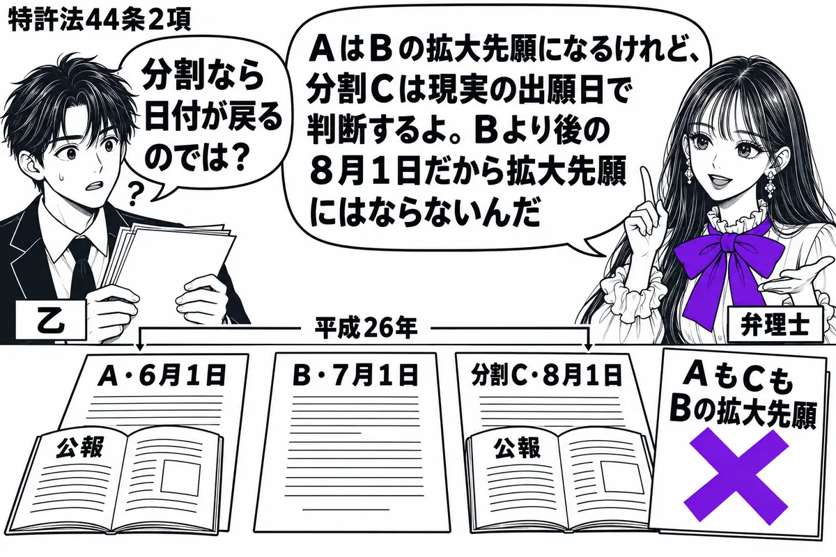 先生が弁理士役(札「弁理士」)で右側。左に出願書類を持つ男性(札「乙」)。机に平成26年の「A・6月1日」「B・7月1日」「分割C・8月1日」の願書を順に並べ、AとCには開いた公報を添える。「AもCもBの拡大先願」の付箋にヴァイオレットの×