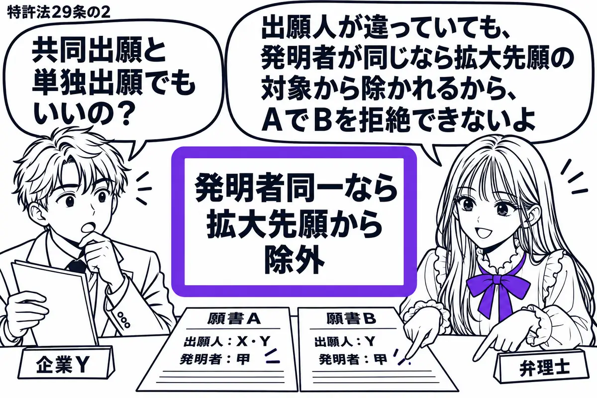 先生が右の机で弁理士役(札「弁理士」)。左に共同出願の書類を持つ男性(札「企業Y」)。机にX・Y共同の願書AとY単独の願書Bを並べ、同じ発明者の欄を指す。中央の付箋「発明者同一なら拡大先願から除外」をヴァイオレットの枠で囲む。先生の吹き出し