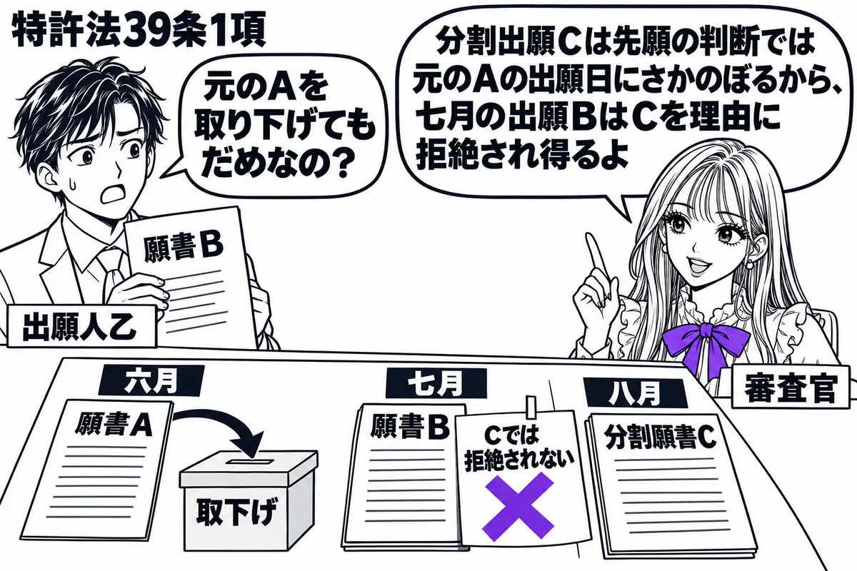 先生が右の窓口で審査官役(札「審査官」)。左に願書Bを持つ男性(札「出願人乙」)。机に六月の願書A、七月の願書B、八月の分割願書Cを順に置き、Aは閉じた取下げ用の箱へ。Bに貼った「Cでは拒絶されない」の付箋に大きなヴァイオレットの×印。先生