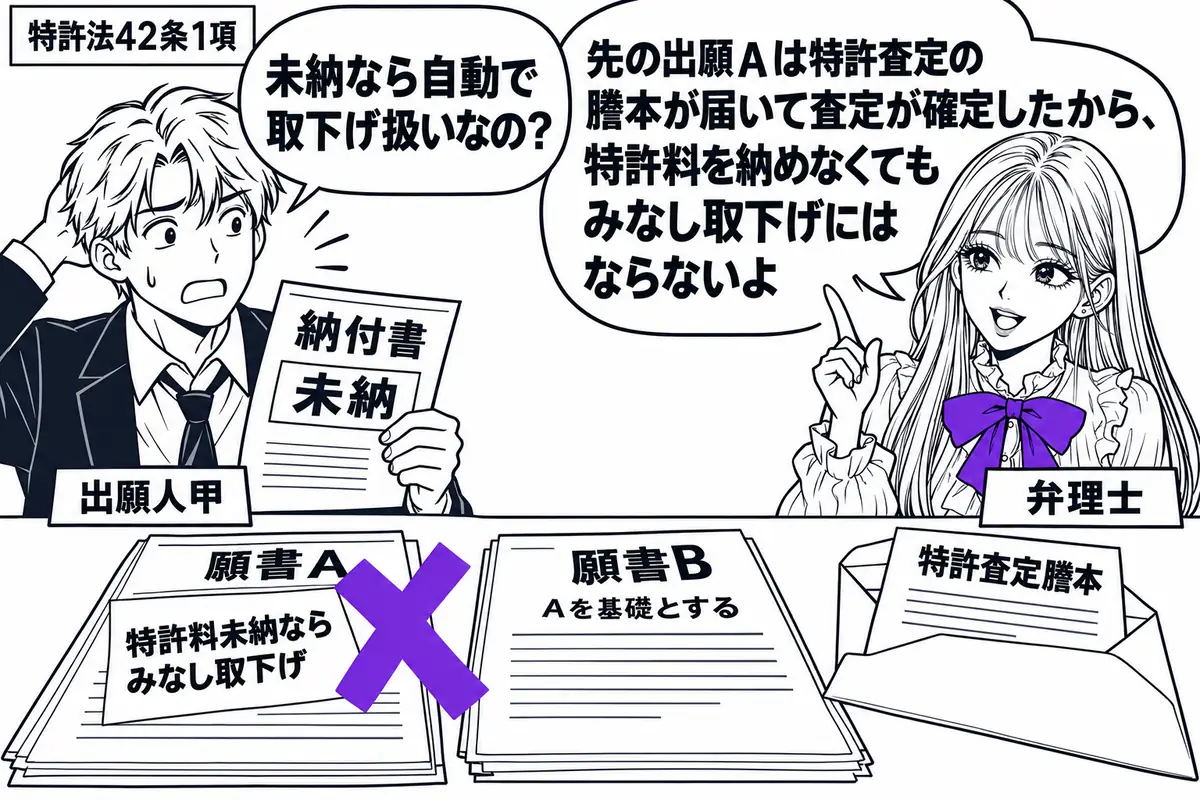 先生が右の机で弁理士役(札「弁理士」)。左に未納の納付書を持つ男性(札「出願人甲」)。机に先の願書AとAを基礎とする願書B、開封済みの特許査定謄本を置く。Aに貼った「特許料未納ならみなし取下げ」の付箋にヴァイオレットの×印。先生の吹き出し「