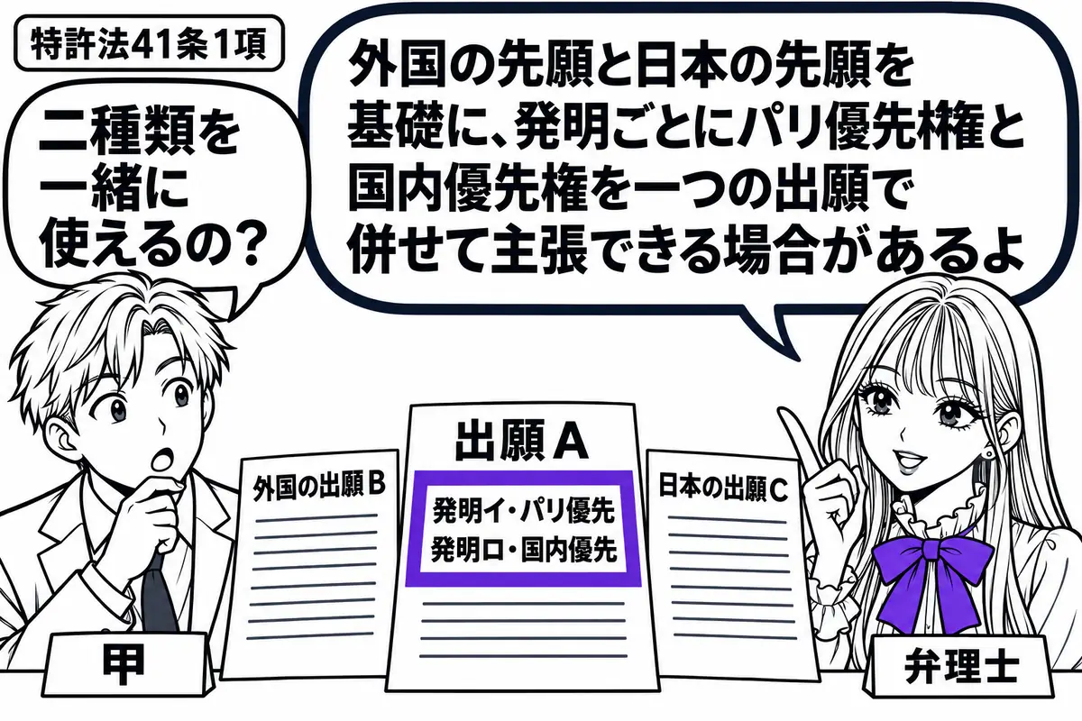 先生が弁理士役(札「弁理士」)で机の右。左に出願人(札「甲」)が立ち、外国の出願Bと日本の出願Cの書類を並べている。中央の「出願A」の願書に「発明イ・パリ優先」「発明ロ・国内優先」の記載があり、二つを一緒にヴァイオレットの枠で囲む。先生の吹