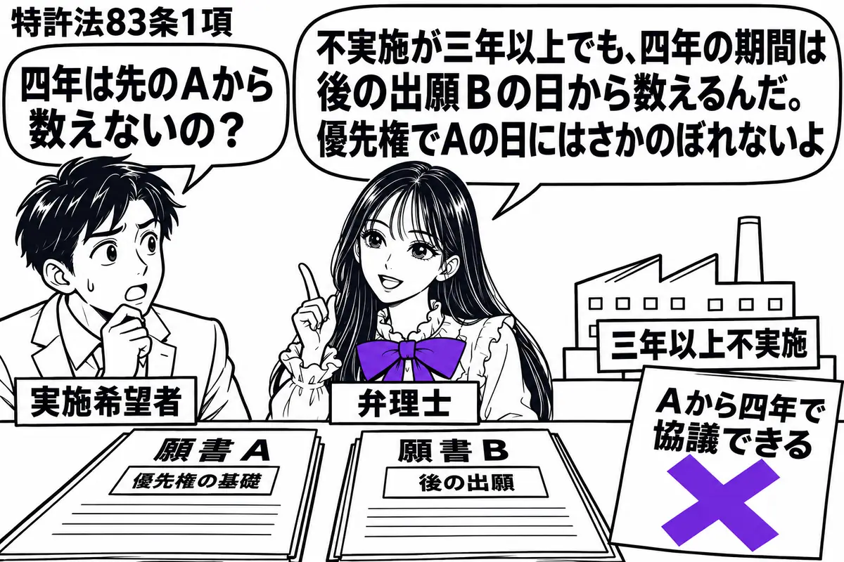 先生が中央の机で弁理士役(札「弁理士」)。左に実施を希望する男性(札「実施希望者」)。机に優先権の基礎となる願書Aと後の願書B、三年以上止まった工場の模型を置く。「Aから四年で協議できる」と書いた付箋にヴァイオレットの×印。先生の吹き出し「