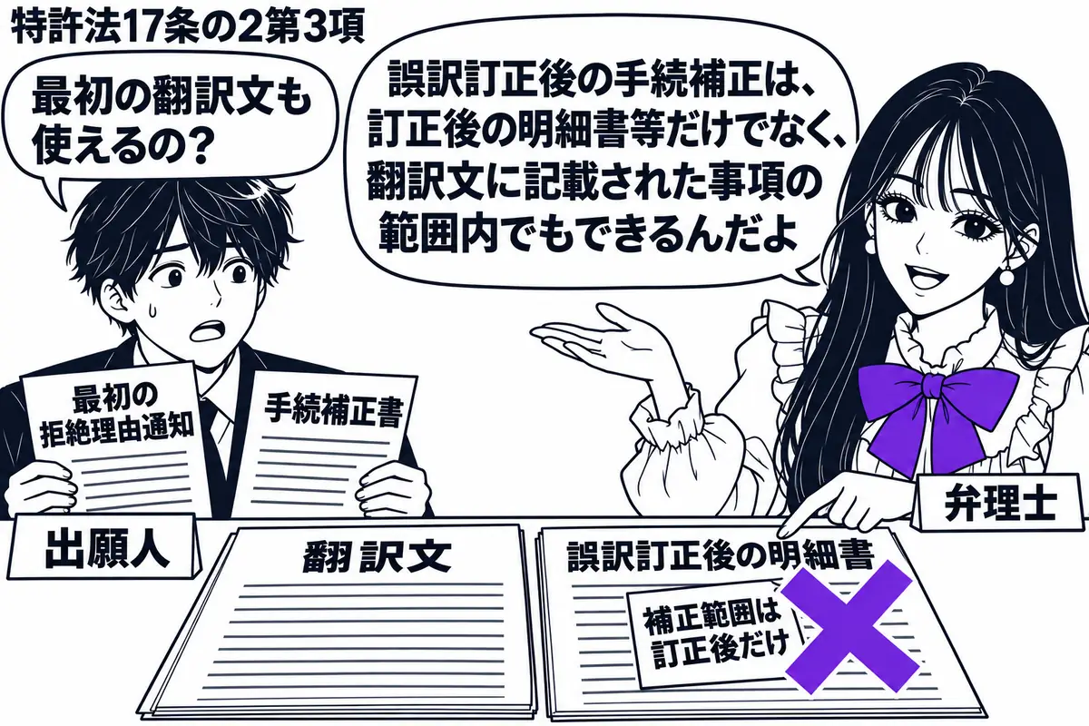 先生が弁理士役(札「弁理士」)で右。左の出願人(札「出願人」)が最初の拒絶理由通知と手続補正書を持つ。机に翻訳文と誤訳訂正後の明細書を並べ、後者の「補正範囲は訂正後だけ」の付箋にヴァイオレットの×印。先生の吹き出し「誤訳訂正後の手続補正は、