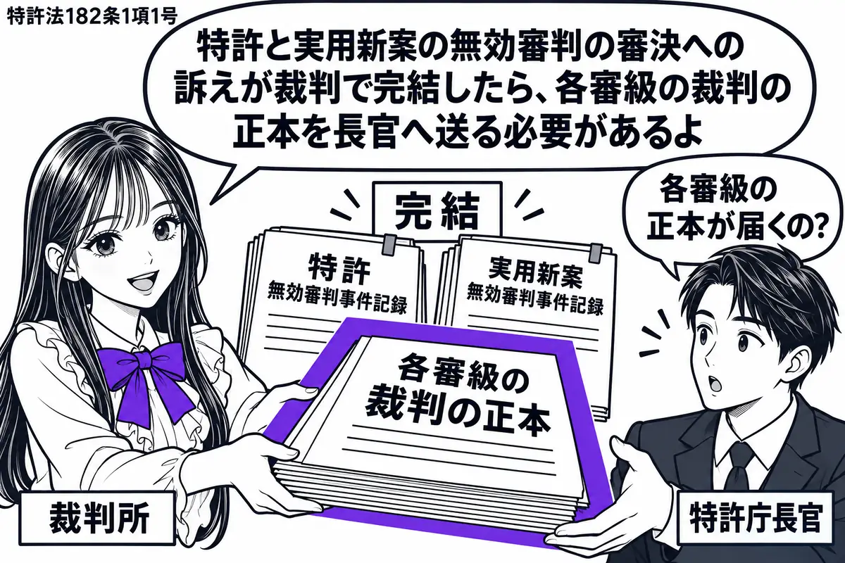 先生が裁判所の担当者役(札「裁判所」)で左側。中央に訴訟が完結した特許と実用新案の無効審判事件の記録を重ねる。右の男性(札「特許庁長官」)へ渡す「各審級の裁判の正本」の束をヴァイオレットの枠で囲む。先生の吹き出し「特許と実用新案の無効審判の