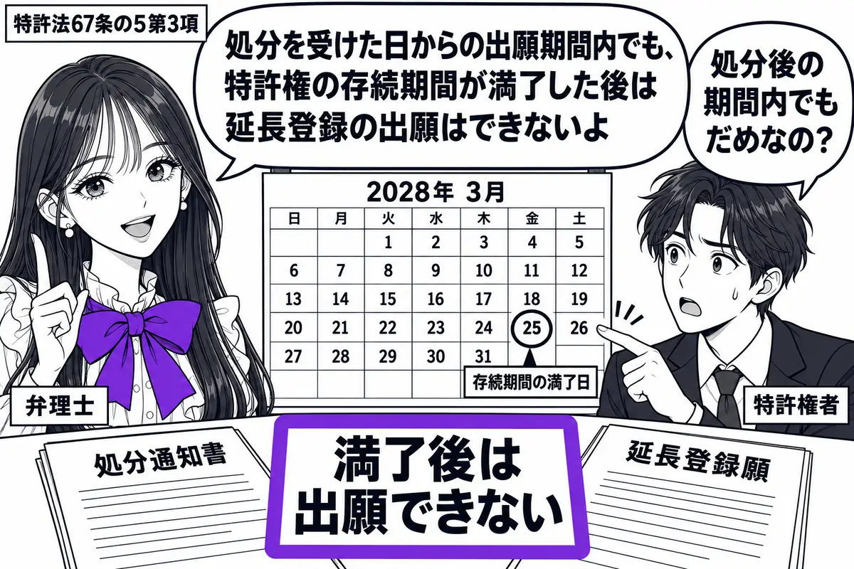 先生が弁理士役(札「弁理士」)で左。右の男性(札「特許権者」)が処分通知書と「延長登録願」を机に広げる。奥のカレンダーに存続期間の満了日を示し、その後の日付を男性が指している。「満了後は出願できない」の付箋をヴァイオレットの枠で囲む。先生の