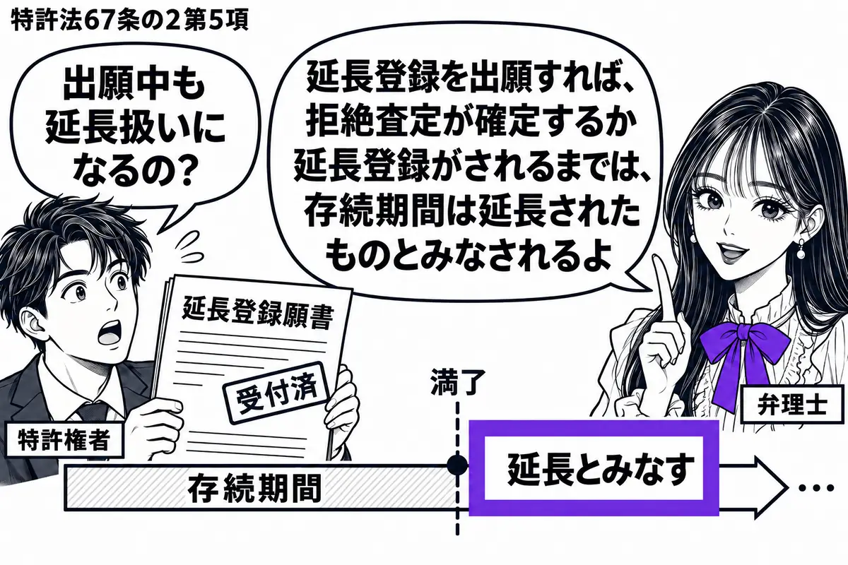 先生が弁理士役(札「弁理士」)で右側。左の男性(札「特許権者」)が受付済みの延長登録願書を持つ。中央に存続期間を示す帯を置き、満了位置を越えた部分の「延長とみなす」の付箋をヴァイオレットの枠で囲む。先生の吹き出し「延長登録を出願すれば、拒絶