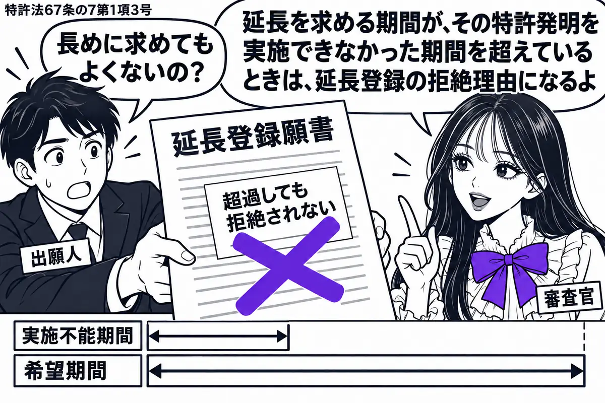 先生が審査官役(札「審査官」)で右側。左の男性(札「出願人」)が延長登録願書を差し出す。机に「実施不能期間」と「希望期間」の二本の帯を並べ、後者だけ長くする。願書の「超過しても拒絶されない」の付箋にヴァイオレットの×印。先生の吹き出し「延長