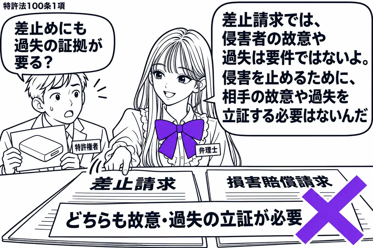 先生が弁理士役(札「弁理士」)で中央。左の男性(札「特許権者」)が侵害品の写真を持ち、机に「差止請求」と「損害賠償請求」の書類を並べる。両方にまたがる「どちらも故意・過失の立証が必要」の付箋に大きなヴァイオレットの×印。先生は差止請求の書類
