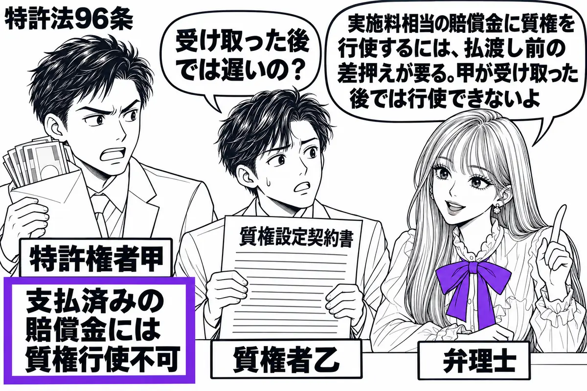 先生が右の相談机にいる弁理士役(札「弁理士」)。左に金銭の入った封筒を持つ男性(札「特許権者甲」)、中央に質権設定契約書を持つ男性(札「質権者乙」)。封筒の付箋「支払済みの賠償金には質権行使不可」をヴァイオレットの枠で囲む。先生の吹き出し「