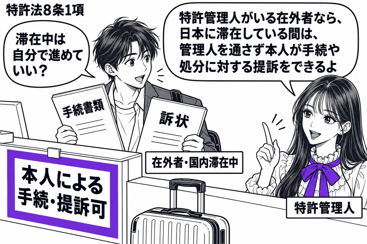 先生が弁理士役(札「特許管理人」)で右に立つ。中央の男性(札「在外者・国内滞在中」)が旅かばんを足元に置き、自分で手続書類と訴状を持って窓口へ進む。机の付箋「本人による手続・提訴可」をヴァイオレットの枠で囲む。先生の吹き出し「特許管理人がい