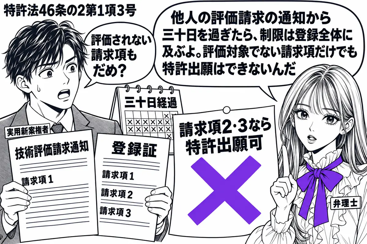 先生が弁理士役(札「弁理士」)で右に立つ。左の男性(札「実用新案権者」)が、請求項1だけの技術評価請求通知と登録証を並べる。通知の横に三十日経過のカレンダー。「請求項2・3なら特許出願可」の付箋にヴァイオレットの×印。先生の吹き出し「他人の