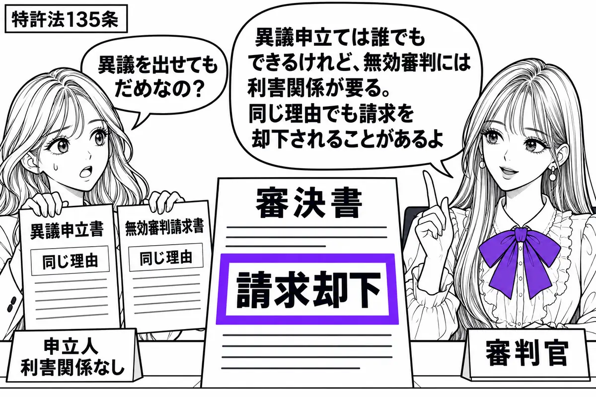 先生が審判官役（札「審判官」）で右の机に座る。左に異議申立人（札「申立人 利害関係なし」）が立ち、同じ理由を書いた異議申立書と無効審判請求書を並べる。中央の審決書の「請求却下」の欄をヴァイオレットの枠で囲む。先生の吹き出し「異議申立ては誰で