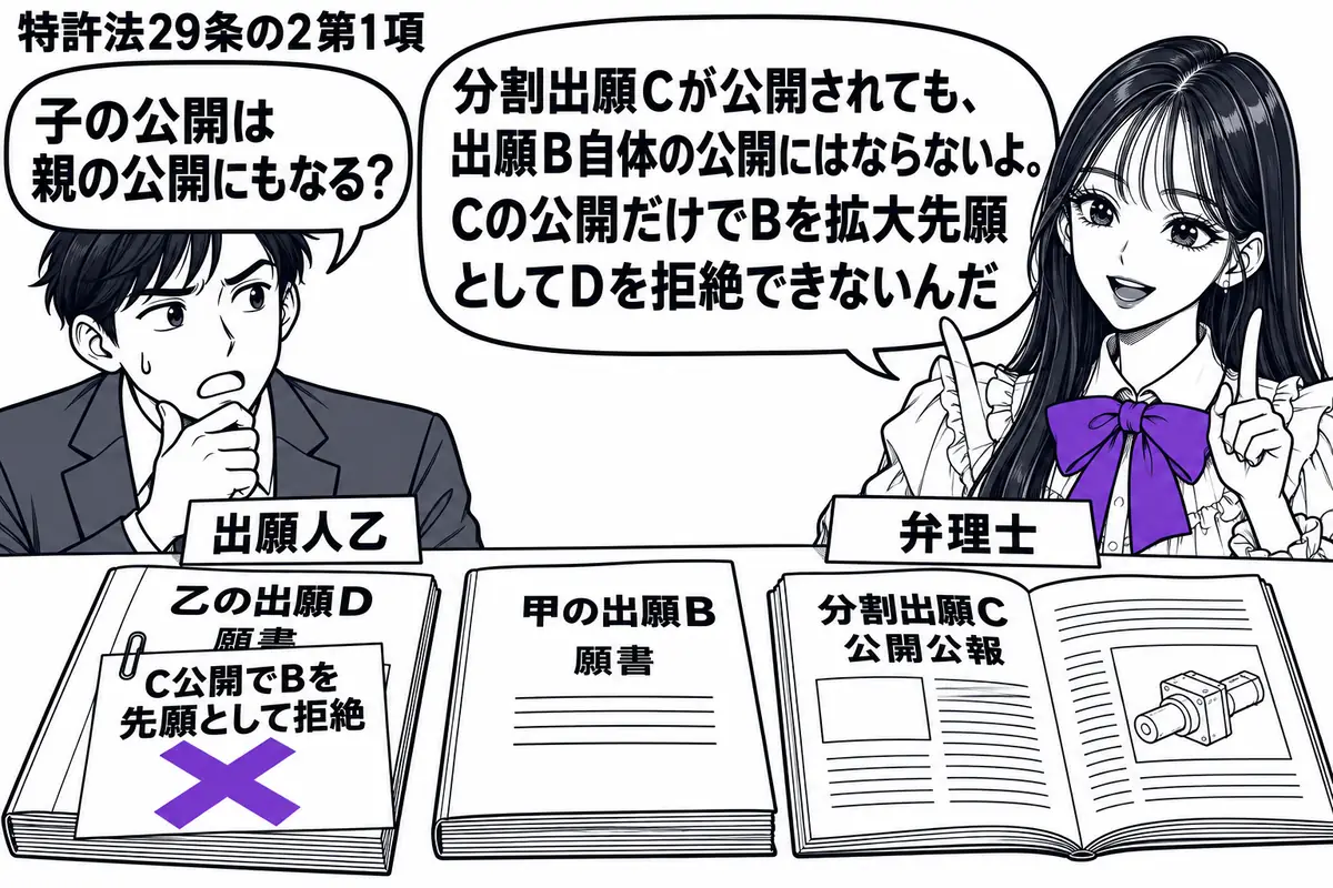 先生が右の相談机にいる弁理士役(札「弁理士」)。左に男性(札「出願人乙」)。机に甲の出願Bの願書を閉じて置き、その分割出願Cの公開公報を開く。乙の出願Dの願書に付けた付箋「C公開でBを先願として拒絶」にヴァイオレットの×印。先生の吹き出し「