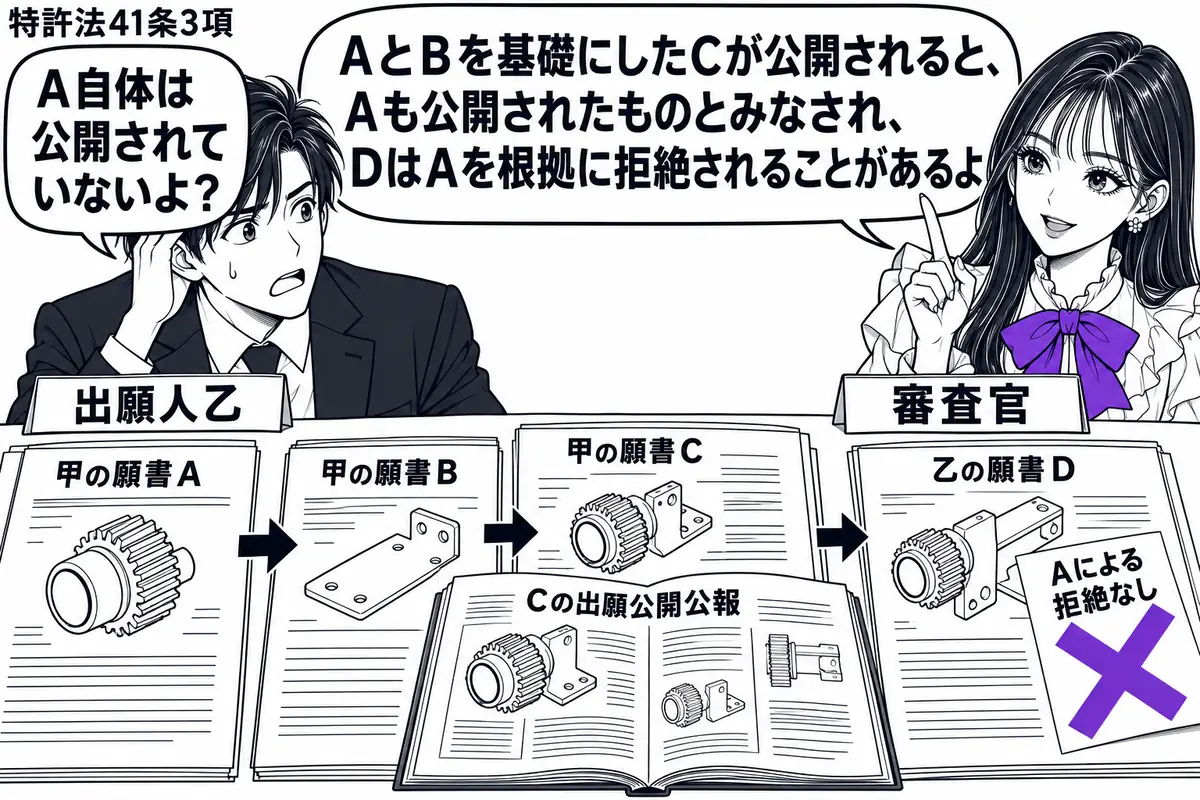 先生が右の審査机に立つ(札「審査官」)。左に困り顔の男性(札「出願人乙」)。机に甲の願書A・B・Cと乙の願書Dを時系列に並べ、Cの出願公開公報を開く。Dの付箋「Aによる拒絶なし」に大きなヴァイオレットの×印。先生の吹き出し「AとBを基礎にし