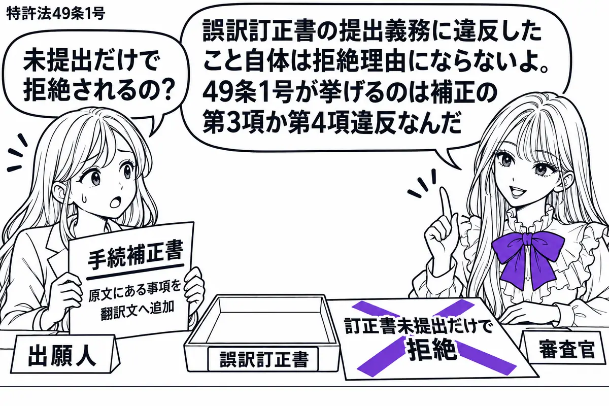 先生が審査官役(札「審査官」)で右の机に座る。左の出願人(札「出願人」)が、原文にある事項を翻訳文へ加えた手続補正書を持つ。机に誤訳訂正書の空のトレーを置き、「訂正書未提出だけで拒絶」の付箋にヴァイオレットの×印。先生の吹き出し「誤訳訂正書