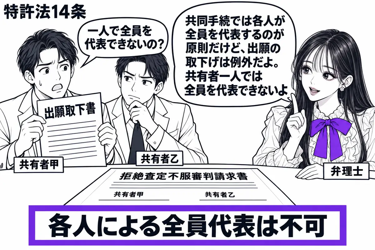 先生が右の相談机に座る(札「弁理士」)。左に男性二人(札「共有者甲」「共有者乙」)。机に二人で出した拒絶査定不服審判請求書があり、甲だけが出願取下書を手にする。付箋「各人による全員代表は不可」をヴァイオレットの枠で囲む。先生の吹き出し「共同