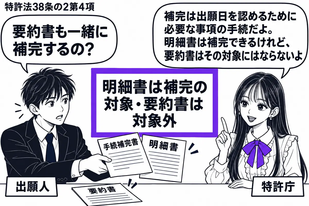 先生が特許庁の窓口役(札「特許庁」)で右。左の男性(札「出願人」)が「手続補完書」と明細書を一組にして差し出し、要約書は手元の机に置いている。中央の付箋「明細書は補完の対象・要約書は対象外」をヴァイオレットの枠で囲む。先生の吹き出し「補完は