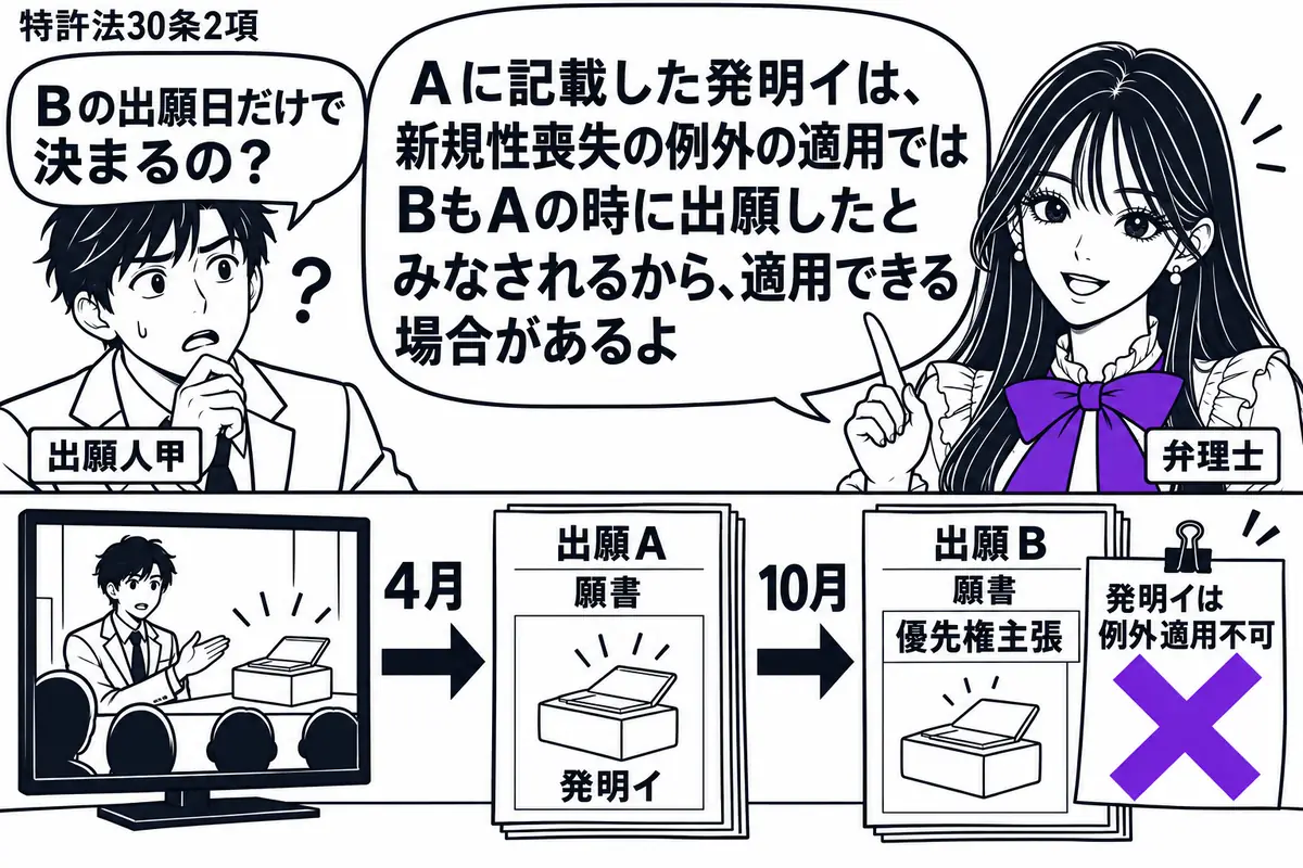 先生が弁理士役(札「弁理士」)で右。左にテレビで発明を公開した男性(札「出願人甲」)。机にテレビの絵、出願Aの願書、優先権を主張する出願Bの願書を順に並べ、間に「4月」「10月」と記す。Bの付箋「発明イは例外適用不可」にヴァイオレットの×印