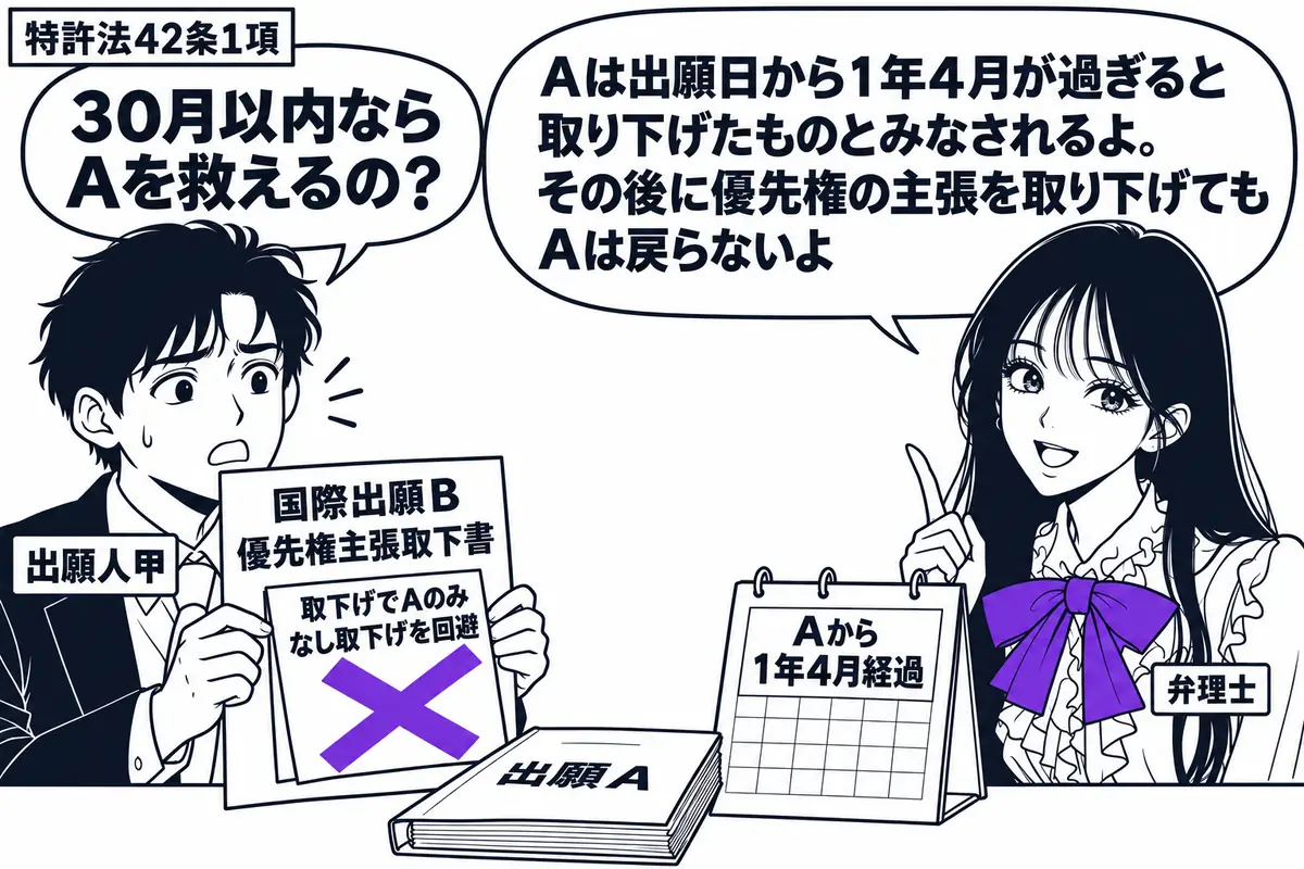先生が弁理士役(札「弁理士」)で右。左の男性(札「出願人甲」)が国際出願Bの優先権主張を取り下げる書面を持つ。机に閉じた出願Aの書類と「Aから1年4月経過」の暦。書面の付箋「取下げでAのみなし取下げを回避」にヴァイオレットの×印。先生の吹き