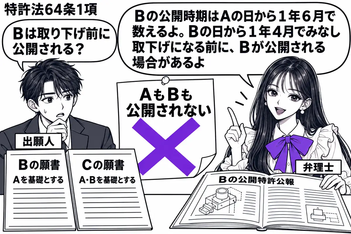 先生が弁理士役(札「弁理士」)で右。左の男性(札「出願人」)の前に、Aを基礎とするBの願書と、A・Bを基礎とするCの願書を並べる。中央の付箋「AもBも公開されない」にヴァイオレットの×印。先生はBの公開特許公報を机に広げる。先生の吹き出し「