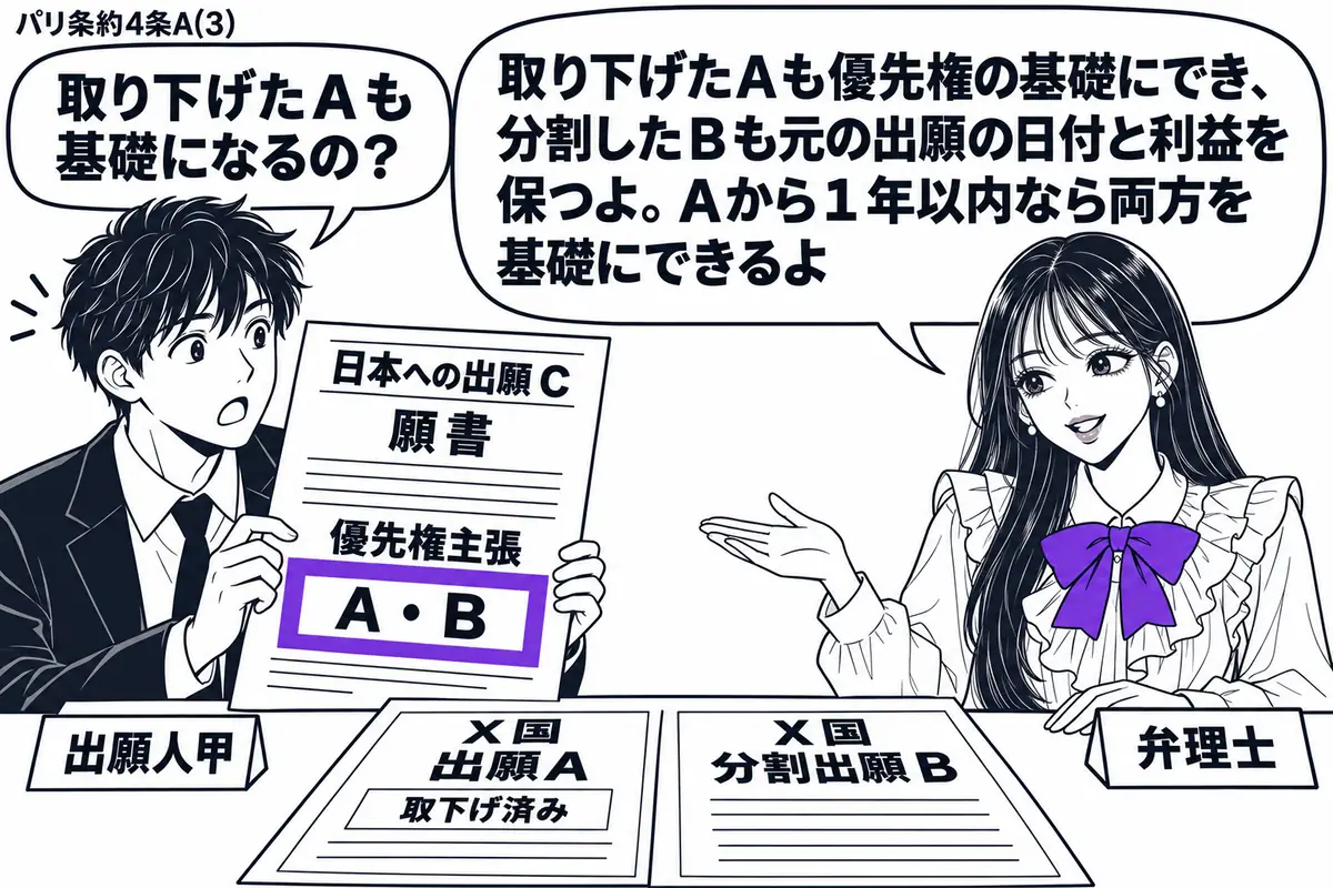 先生が右の相談机に座る(札「弁理士」)。左の男性(札「出願人甲」)が日本への出願Cの願書を持つ。机にX国の取下げ済み出願Aと分割出願Bの書類を並べる。願書の優先権主張欄「A・B」をヴァイオレットの枠で囲む。先生の吹き出し「取り下げたAも優先