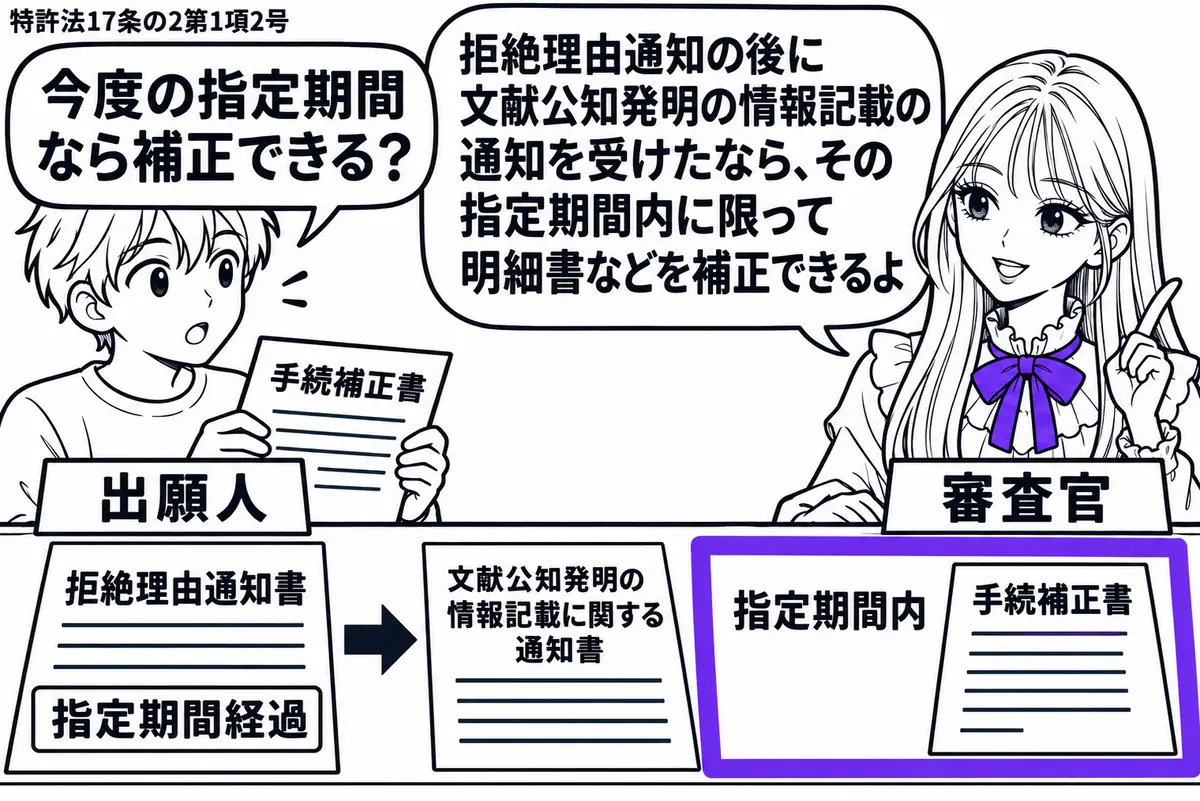先生が机の右で審査官役(札「審査官」)。左に手続補正書を持つ出願人(札「出願人」)。机に期限を過ぎた拒絶理由通知書と、その後に届いた文献公知発明の情報記載に関する通知書を並べる。後の通知の指定期間内に置いた補正書をヴァイオレットの枠で囲む。