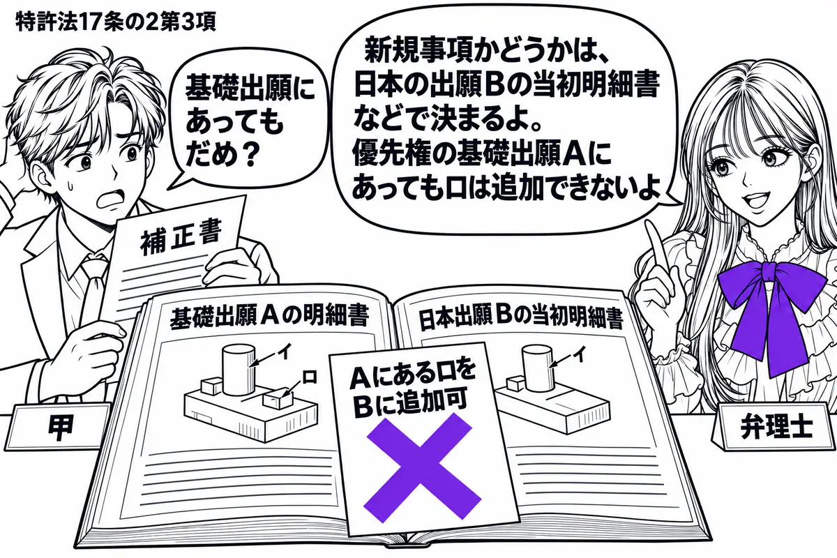 先生が机の右で弁理士役(札「弁理士」)。左に補正書を持つ出願人(札「甲」)。机に基礎出願Aの明細書と日本出願Bの当初明細書を開き、Aにはイとロ、Bにはイだけの模式図。「AにあるロをBに追加可」の付箋にヴァイオレットの×印。先生の吹き出し「新