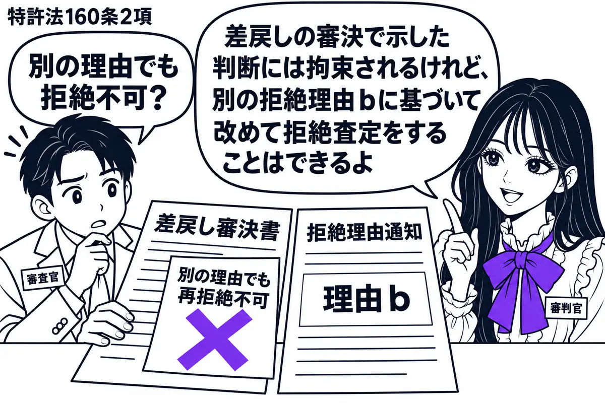 先生が右で審判官役（札「審判官」）。左の審査官（札「審査官」）が差戻し審決書と「理由ｂ」の拒絶理由通知を机に並べる。審決書に添えた「別の理由でも再拒絶不可」の付箋にヴァイオレットの×印。先生の吹き出し「差戻しの審決で示した判断には拘束される
