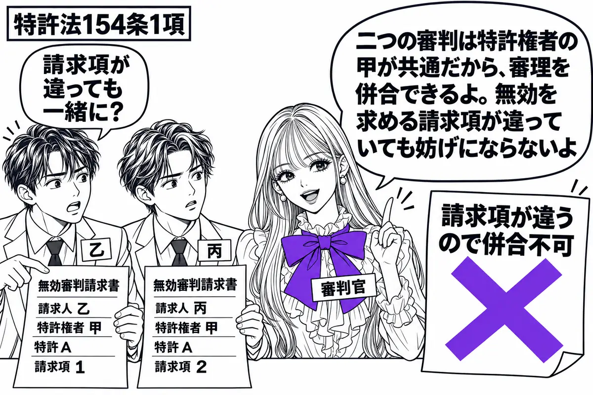 先生が中央で審判官役（札「審判官」）。左に二人の請求人（札「乙」「丙」）が立ち、乙は請求項１、丙は請求項２の無効審判請求書を机に置く。どちらも甲の同じ特許Ａに関する書類。「請求項が違うので併合不可」の付箋にヴァイオレットの×印。先生の吹き出