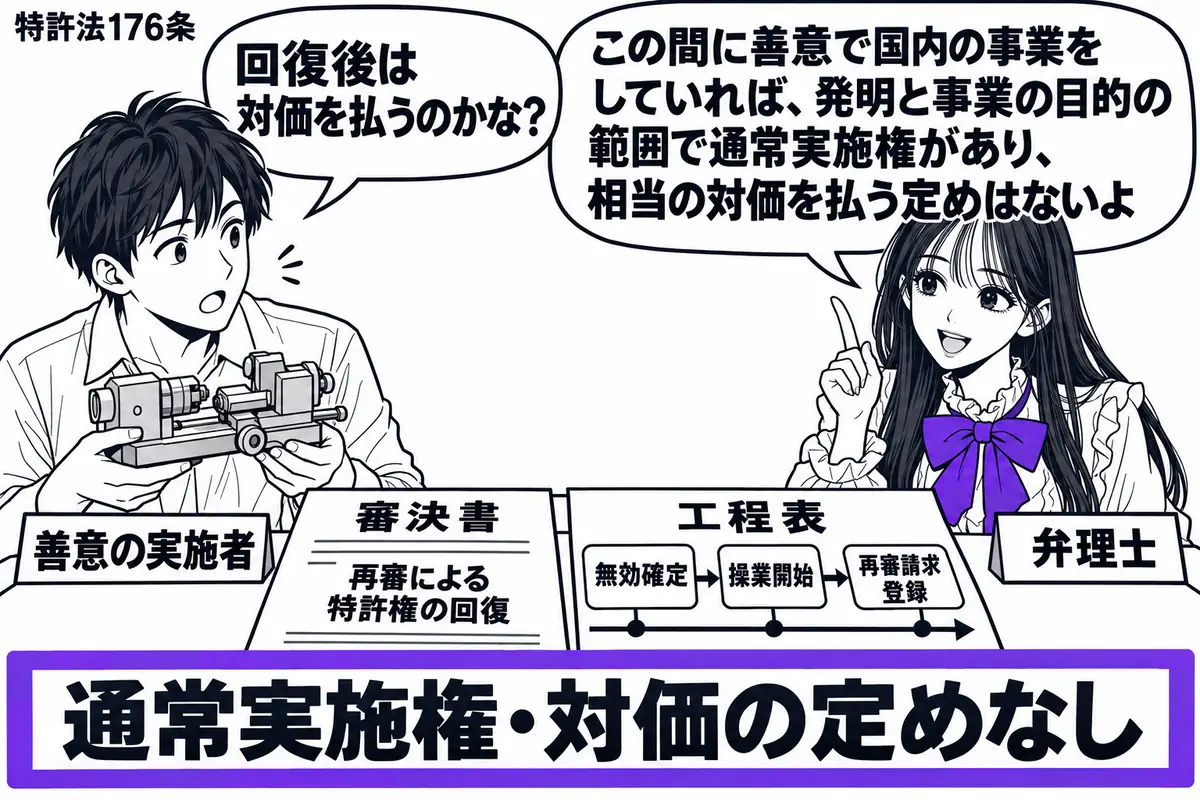先生が相談机の右に立つ（札「弁理士」）。左に機械の模型を持つ男性（札「善意の実施者」）。机に再審で回復した特許権の審決書と、無効確定から再審請求登録までの間に操業を始めた工程表。「通常実施権・対価の定めなし」の札をヴァイオレットの枠で囲む。