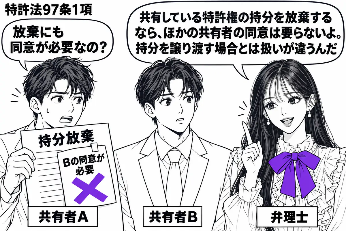 先生が右で弁理士役(札「弁理士」)。左に持分放棄の書面を持つ男性(札「共有者A」)、隣の男性(札「共有者B」)は両手を下ろす。書面に添えた「Bの同意が必要」の付箋にヴァイオレットの×印。先生の吹き出し「共有している特許権の持分を放棄するなら