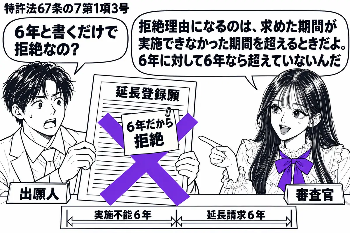 先生が審査の机の右に立つ(札「審査官」)。左に延長登録願を持つ男性(札「出願人」)。机には「実施不能6年」「延長請求6年」の同じ長さの期間表。願書に貼られた「6年だから拒絶」の付箋に大きなヴァイオレットの×印。先生の吹き出し「拒絶理由になる