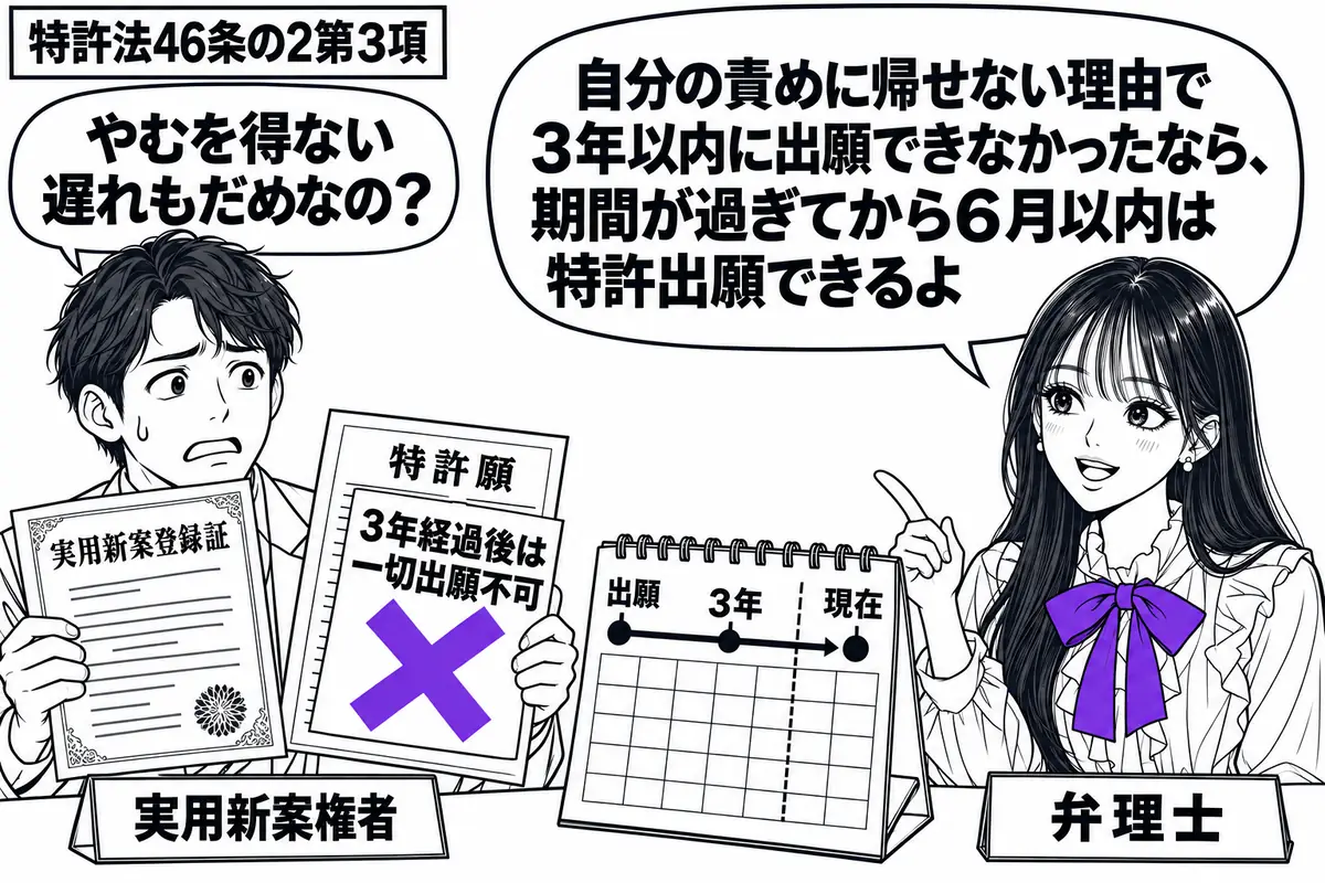 先生が相談机の右に立つ(札「弁理士」)。左に実用新案登録証と特許願を持つ男性(札「実用新案権者」)。机の暦は出願から3年の境目を過ぎ、特許願の「3年経過後は一切出願不可」の付箋にヴァイオレットの×印。先生の吹き出し「自分の責めに帰せない理由
