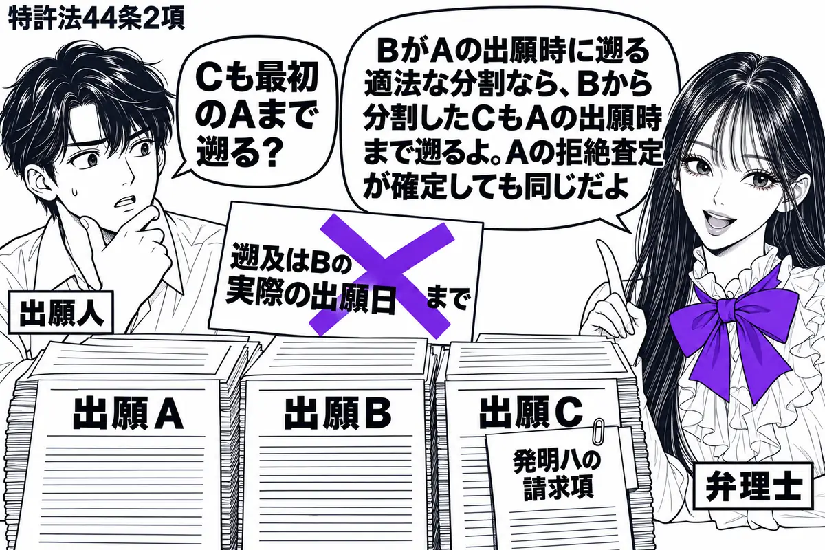 先生が右で弁理士役(札「弁理士」)。左の男性(札「出願人」)の前に、出願A・B・Cの願書を順に並べる。Cには発明ハの請求項を添え、「遡及はBの実際の出願日まで」の付箋にヴァイオレットの×印。先生の吹き出し「BがAの出願時に遡る適法な分割なら