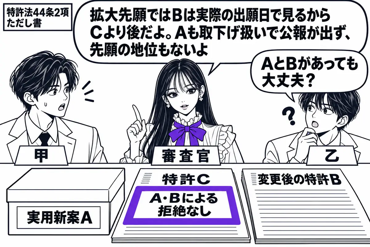先生が中央の机に立つ審査官役(札「審査官」)。左に甲(札「甲」)、右に乙(札「乙」)。机に実用新案A、特許C、変更後の特許Bの願書を実際の出願順に並べ、Aは閉じた収納箱に収める。Cの願書の付箋「A・Bによる拒絶なし」をヴァイオレットの枠で囲