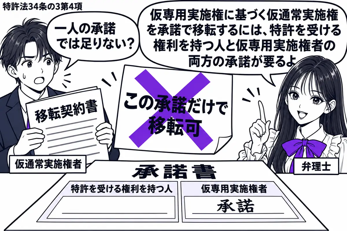 先生が右で弁理士役(札「弁理士」)。左の男性(札「仮通常実施権者」)が移転契約書を持つ。机の承諾書は「仮専用実施権者」の欄だけ記入済み。「この承諾だけで移転可」の付箋にヴァイオレットの×印。先生の吹き出し「仮専用実施権に基づく仮通常実施権を