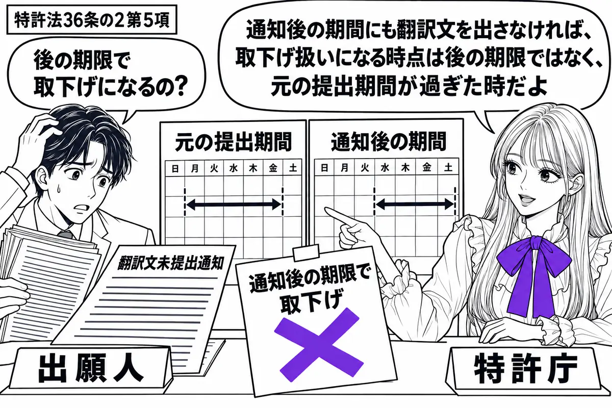 先生が右の窓口に立つ特許庁役(札「特許庁」)。左の出願人(札「出願人」)が外国語書面の束を抱え、机の翻訳文未提出通知を見つめる。元の提出期間と通知後の期間を並べた暦に、付箋「通知後の期限で取下げ」を貼り、ヴァイオレットの×印を付ける。先生の