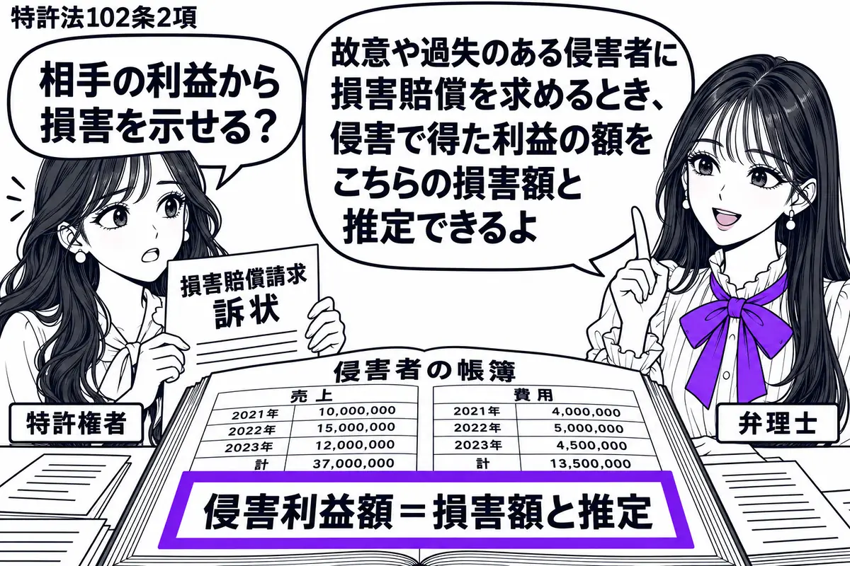 先生が右の相談机で弁理士役(札「弁理士」)。左の女性(札「特許権者」)が損害賠償請求の訴状を持つ。机には侵害者の売上と費用を記した帳簿が開かれ、「侵害利益額=損害額と推定」の付箋をヴァイオレットの枠で囲む。先生の吹き出し「故意や過失のある侵