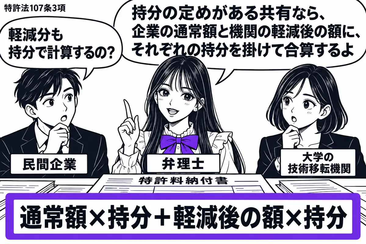 先生が中央の机の奥に立つ弁理士役(札「弁理士」)。左右に共有者の担当者二人(札「民間企業」「大学の技術移転機関」)。机の特許料納付書に添えた計算メモ「通常額×持分+軽減後の額×持分」をヴァイオレットの枠で囲む。先生の吹き出し「持分の定めがあ